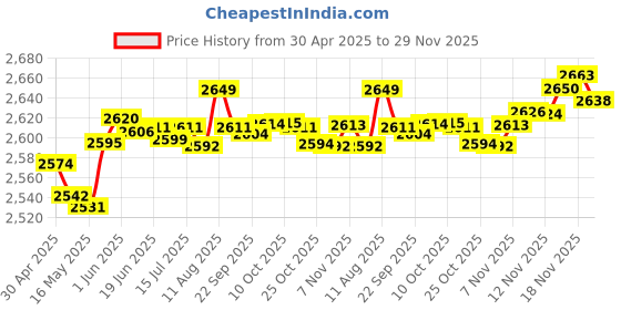 amazon.in LEFXMOPHY Camera Cover Case Replacement For Sandisk Extreme Portable 500GB 1TB 2TB 4TB New Generation External SSD - Up To 1050Mb/S, Sdssde61 Soft Silicone Portective Skin Sleeve, Yellow Price History Graph from 30 Apr 2025 to 29 Nov 2025