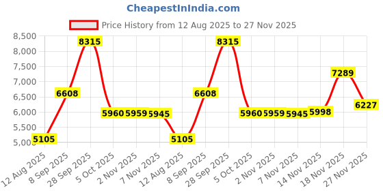 amazon.in LEG AVENUE 8887 Shimmer lurex Elastic Garter Belt Glitter leg avenue Price History Graph from 12 Aug 2025 to 27 Nov 2025