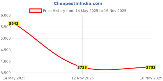 amazon.in leg avenue 9753 Black Cross Net Panty Stocking leg avenue Price History Graph from 14 May 2025 to 12 Nov 2025
