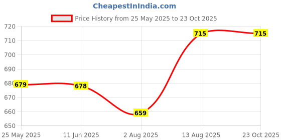 amazon.in palay Leg Bag Fanny Pack for Women Leg Purse Drop Bag palay Price History Graph from 25 May 2025 to 23 Oct 2025