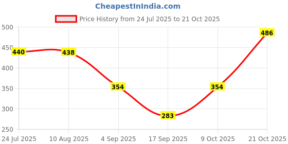 amazon.in atorse Leg Garter Belt Leg Harness Thigh Garter for Fancy Dress Cosplay Halloween Style A atorse Price History Graph from 24 Jul 2025 to 21 Oct 2025