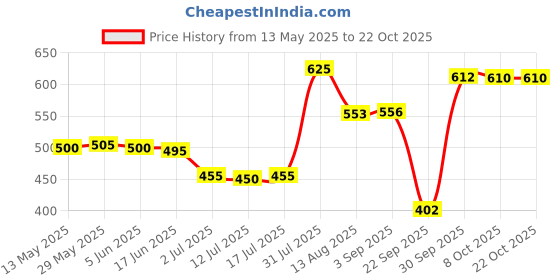 amazon.in calandis Leg Garter Belt Leg Harness Thigh Garter for Fancy Dress Cosplay Style D calandis Price History Graph from 13 May 2025 to 21 Oct 2025