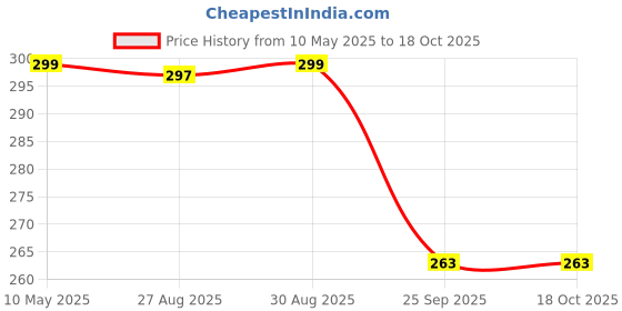 amazon.in generic Leg Guard Rope Extra Long & Heavy Leg Guard Rope Black for Bullet and All Other Bikes Pack of 3 generic Price History Graph from 10 May 2025 to 18 Oct 2025