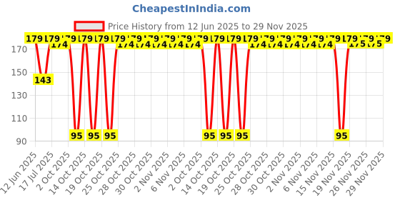 amazon.in Leg, Heel & Foot Scrubber for Dead Skin - Very Sharp & Big (11 * 3 inch) - Pedicure & Feet Scrub Tools, Foot Scraper Cleaner & Filer, Callus Remover For Cracked Heels (Metal) Price History Graph from 12 Jun 2025 to 29 Nov 2025