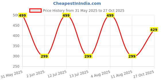 amazon.in sarfel Leg Warmers for Women 80s Ribbed Knit Leg Warmer Custume Womens Leg Warmers Sports Party Accessories Black sarfel Price History Graph from 31 May 2025 to 27 Oct 2025