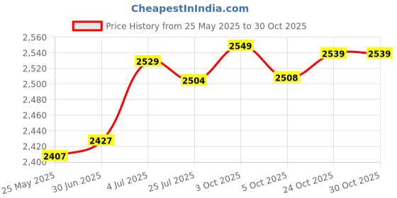 amazon.in saz dekor Leg Warmers Punk Y2K Cute Drawstring Strap Japanese Fairy Grunge Leg Warmers Black saz dekor Price History Graph from 25 May 2025 to 29 Oct 2025