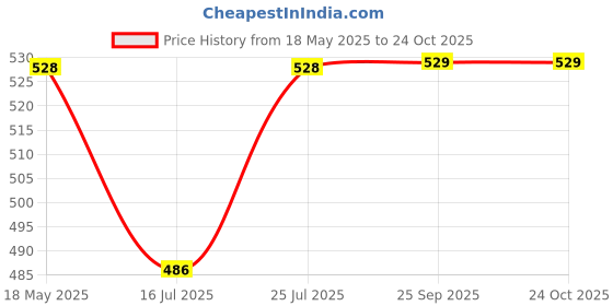 amazon.in palay Leg Wraps One Pair of Non-Slip Black Leg Wraps Stylish Women Stretchy Leg Wrap Ribbons palay Price History Graph from 18 May 2025 to 22 Oct 2025