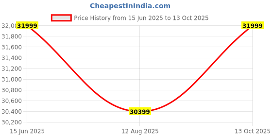 amazon.in LEGACY OF COMFORT Irmak 85.83'' Upholstered 3 Seater Sofa Three Seater Sofa for Living Room Hotels & Offices (Beige) Price History Graph from 15 Jun 2025 to 13 Oct 2025