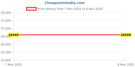 amazon.in LEGACY OF COMFORT Jhailen 84.65'' Velvet 3 Seater Sofa Three Seater Sofa for Living Room Guest Room Hotels Office (Beige Velvet) Price History Graph from 20 Sep 2025 to 7 Nov 2025