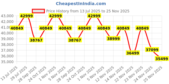 amazon.in LEGACY OF COMFORT Premium 106" Premium Curved 4-Seater Sectional Sofa – Luxury Upholstered Sofa with Pillows (Brown) Price History Graph from 13 Jul 2025 to 25 Nov 2025