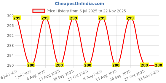 amazon.in LEGACYCART 12-Cavity Oval Soap Mould Grip Handle Perfect for Bath Saop Oval Shape DIY Handmade Silicone Soap Mold for Cake Candle Cupcakes Pancake Jelly Pudding Mold Flexible Reusable Mould Pack of 1 Price History Graph from 6 Jul 2025 to 22 Nov 2025