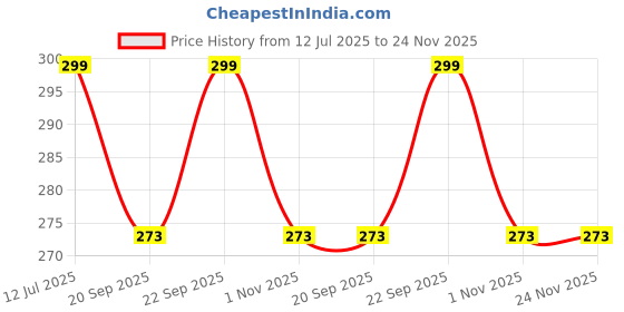 amazon.in LEGACYCART 2 PCS Plumeria and Daisy Flower Silicone Fondant Mold,Candle Mold Chrysanthemum Mould for Fondant Cake Decorating,Chocolate,Sugarcraft,Candy,Polymer Clay,Soap Crafting (Pack of 2) Price History Graph from 12 Jul 2025 to 24 Nov 2025