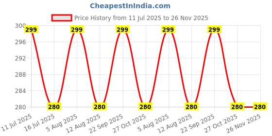 amazon.in LEGACYCART 5PCS Large Piping Tips Set, Stainless Steel Cake Decorating Tips, Frosting Icing Tips for Cupcakes, Cake, Cookie and Decorating (Dishwasher Safe) Price History Graph from 11 Jul 2025 to 26 Nov 2025