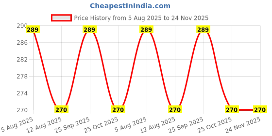 amazon.in LEGACYCART 6 Cavity Thomas Choo Choo Train Car Jeep Bus Shape Soap Mould 1pc Mold for Cake Decorating Jelly Candy Model Icing Sugarcraft for Crayon Candle Chocolate Fimo 56g per Cell legacycart Price History Graph from 5 Aug 2025 to 24 Nov 2025