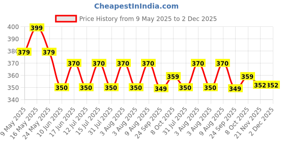 amazon.in LEGACYCART Peony Flower Shape Silicone Mold | 3D DIY Fondant Candle, Soap Mould | Molds for Making Cake Decoration, DIY Handmade soap, Jelly Sugar Chocolate | Bakeware Molds - 1 Cavity legacycart Price History Graph from 9 May 2025 to 1 Dec 2025