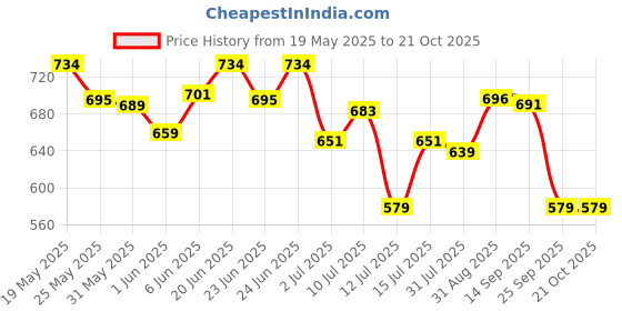 amazon.in legal bribe Crock Style Tote Bag Combo Of 4 legal bribe Price History Graph from 19 May 2025 to 20 Oct 2025