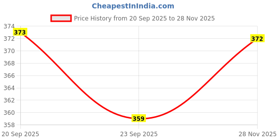 amazon.in legal bribe D Style Handle Sling Bag legal bribe Price History Graph from 20 Sep 2025 to 28 Nov 2025