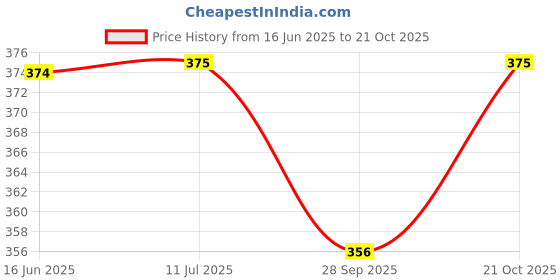 amazon.in legal bribe D Style Handle Sling Bag legal bribe Price History Graph from 16 Jun 2025 to 21 Oct 2025