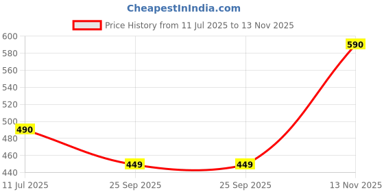amazon.in legal bribe Front Strap Crock Tote Bag legal bribe Price History Graph from 11 Jul 2025 to 13 Nov 2025