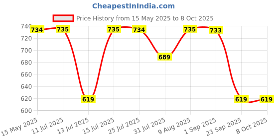 amazon.in legal bribe Front Strap Crock Tote Bag Combo Of 4 legal bribe Price History Graph from 15 May 2025 to 7 Oct 2025