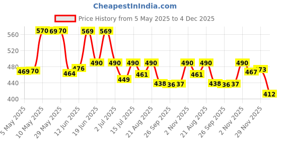 amazon.in legal bribe Textured Tote bag legal bribe Price History Graph from 5 May 2025 to 4 Dec 2025
