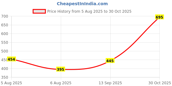 amazon.in legasus Aesthetic Gothic Wide Leg Pants for Men | Tribal Print Baggy Streetwear | Oversized Track Pants with Elastic Waist | Black and White Relaxed Fit Bottoms legasus Price History Graph from 5 Aug 2025 to 30 Oct 2025