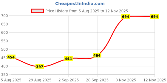 amazon.in legasus Gothic Tribal Wide Leg Pants for Men | Aesthetic Oversized Baggy Fit | Black and White Streetwear Trousers with Elastic Waist | Relaxed Fit Travel & College Bottoms legasus Price History Graph from 5 Aug 2025 to 12 Nov 2025