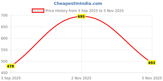 amazon.in LEGASUS Printed Graphic Sweatshirt Long Sleeves ROUNND Neck for Women's & Men | Unisex Sweatshirt Winter Wear legasus Price History Graph from 3 Sep 2025 to 5 Nov 2025