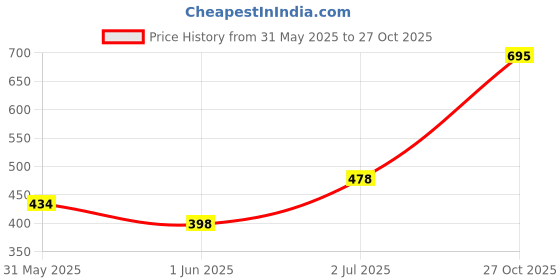 amazon.in legasus Printed Graphic Sweatshirt Long Sleeves ROUNND Neck for Women's & Men | Unisex Sweatshirt Winter Wear legasus Price History Graph from 31 May 2025 to 27 Oct 2025