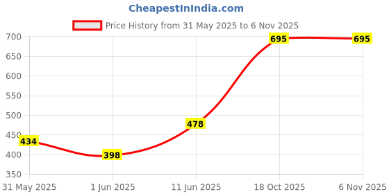 amazon.in LEGASUS Printed Graphic Sweatshirt Long Sleeves ROUNND Neck for Women's & Men | Unisex Sweatshirt Winter Wear legasus Price History Graph from 31 May 2025 to 6 Nov 2025