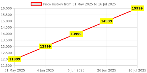amazon.in LEGEE Hobot D8 Eco Compactor Robot Vacuum Cleaner with Mop, Tangless™ 5000Pa Front Suction, HSSPL™ Mopping Technology, 7X Cleaning Modes, Advance LiDAR Navigation for efficient Floor Cleaning hobot Price History Graph from 31 May 2025 to 16 Jul 2025