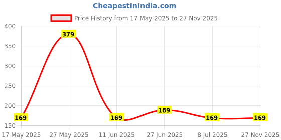 amazon.in LEGEND Divine Ball Pen 2 in 1 Capacitive Stylus Pen with Luxury Look (Golden) Handrcated Metal Ballpoint Pen (Blue Ink Jotter Refill) legend Price History Graph from 17 May 2025 to 27 Nov 2025