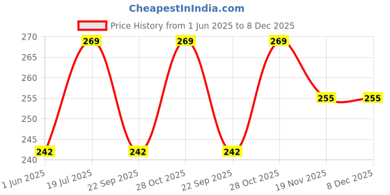 amazon.in legend eyewear Kabir Singh Steam punk Square glasses Men's Carryminati Square Sunglasses FrameAviator Sunglasses UV400 legend eyewear Price History Graph from 1 Jun 2025 to 8 Dec 2025