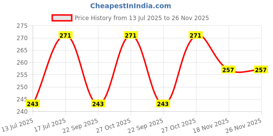 amazon.in legend eyewear Mc Stan Luxe Jaguar Metal Plated Temple Rimless Vintage Square Sunglasses legend eyewear Price History Graph from 13 Jul 2025 to 25 Nov 2025