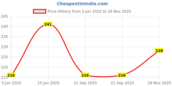 amazon.in legend eyewear Oversized Square Sunglasses for Women Men Fashion Siamese Lens Style Flat Top Shield (White-Black) legend eyewear Price History Graph from 3 Jun 2025 to 29 Nov 2025
