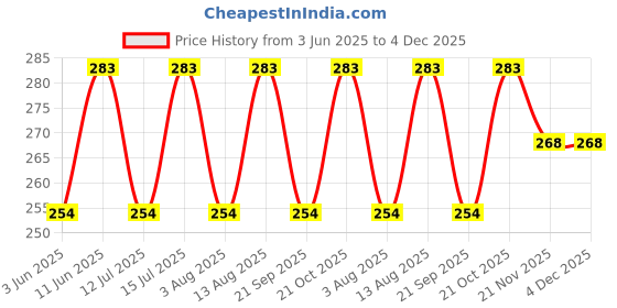 amazon.in legend eyewear Rectangle Sunglasses for Women Men Retro Fashion Sun glasses UV400 Protection Thick Square Frame Eyewear legend eyewear Price History Graph from 3 Jun 2025 to 4 Dec 2025