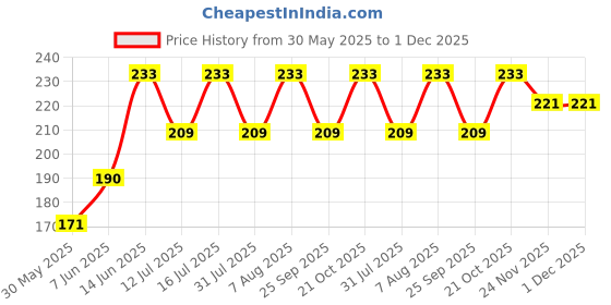 amazon.in legend eyewear Retro Cat Eye UV Protected Sunglass for Women legend eyewear Price History Graph from 30 May 2025 to 30 Nov 2025