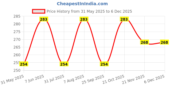 amazon.in legend eyewear Retro Rectangle Sunglasses for Women Men Square Narrow Hip Hop Small Frame Sun Glasses legend eyewear Price History Graph from 31 May 2025 to 5 Dec 2025