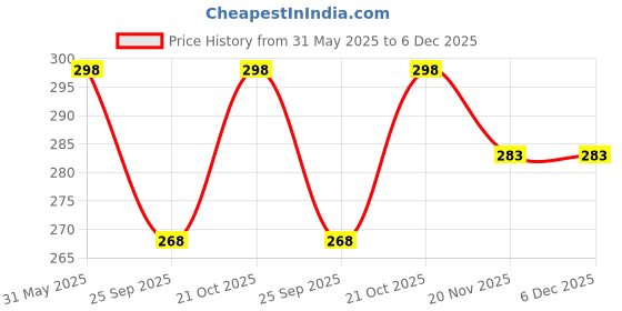 amazon.in legend eyewear Vintage Rimless Rectangle Sunglasses For Women Men,Trendy Gold Metal Frameless Square Sun Glasses Transparent Eyewear,Non-Polarized legend eyewear Price History Graph from 31 May 2025 to 6 Dec 2025