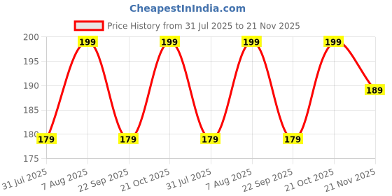 amazon.in legend eyewear Yellow Lens Night Riding Sunglasses with Light Glare Reduction Technology for In Car and Bikers | Black Yellow Full Rim Square | 100% UV Protected legend eyewear Price History Graph from 31 Jul 2025 to 21 Nov 2025