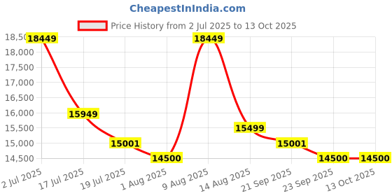 amazon.in Legend home furniture Solid Sheesham Wood Sideboard Cabinet for Living Room | Free Standing Movable Side Board Table with 3 Drawer & 2 Cabinet Storage Furniture for Home | Honey Finish Price History Graph from 2 Jul 2025 to 13 Oct 2025