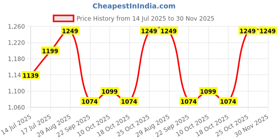 amazon.in Legend of Toys Vera Bus (Blue) Price History Graph from 14 Jul 2025 to 29 Nov 2025