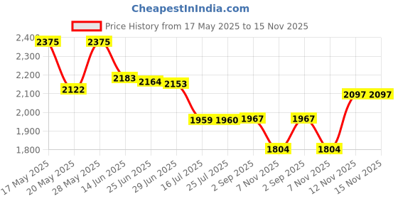 amazon.in legendairy milk Legendairy Milk® Duckbill Valves with Pull Tab - Compatible with Spectra - Pack of 6. legendairy milk Price History Graph from 17 May 2025 to 15 Nov 2025