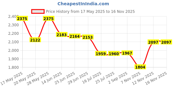 amazon.in legendairy milk Legendairy Milk® Duckbill Valves with Pull Tab - Compatible with Spectra - Pack of 6. legendairy milk Price History Graph from 17 May 2025 to 15 Nov 2025