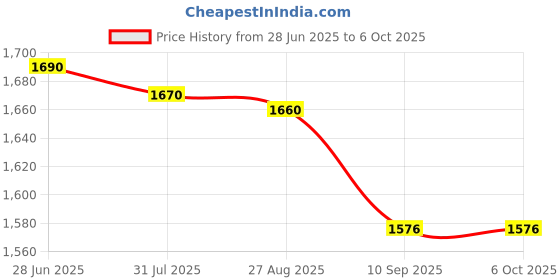 amazon.in LegendAtHome Push-up Handles [Set of 2] - Sturdy Parallettes Made of Beech Wood for Joint-friendly Push Ups, Calisthenics & Dips - Non-Slip, Portable, Home or On the Go - With 9 m Grip Tape legendathome Price History Graph from 28 Jun 2025 to 6 Oct 2025