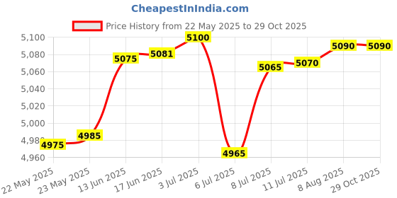 amazon.in allerstallion Legent PC Hard Luggage |Polycarbonate Travel Luggage |Check-in Suitcase with Spinner Wheels | Dual (Two) TSA Locks & Wide Telescopic Handle (Aluminium, Cabin 21 inch | 56CM) allerstallion Price History Graph from 22 May 2025 to 29 Oct 2025