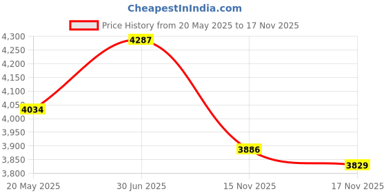 amazon.in Legere AS2.5 Eb Alto Saxophone Standard Cut No. 2.5 Reed Price History Graph from 20 May 2025 to 15 Nov 2025