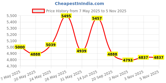 amazon.in Legere ASG200 Signature Series Eb Alto Saxophone No. 2 Reed Price History Graph from 7 May 2025 to 5 Nov 2025