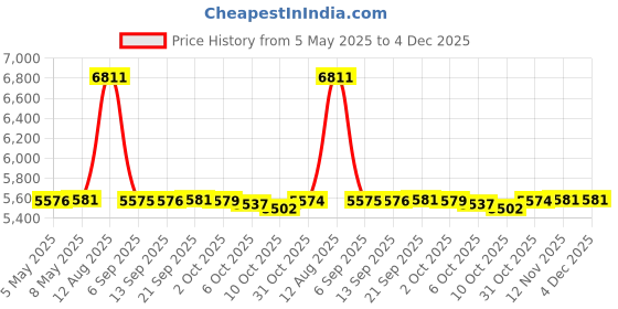 amazon.in Legere ASG250 Signature Series Eb Alto Saxophone No. 2.5 Reed Price History Graph from 5 May 2025 to 4 Dec 2025