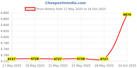 amazon.in Legere ASG300 Signature Series Eb Alto Saxophone No. 3 Reed Price History Graph from 17 May 2025 to 24 Oct 2025
